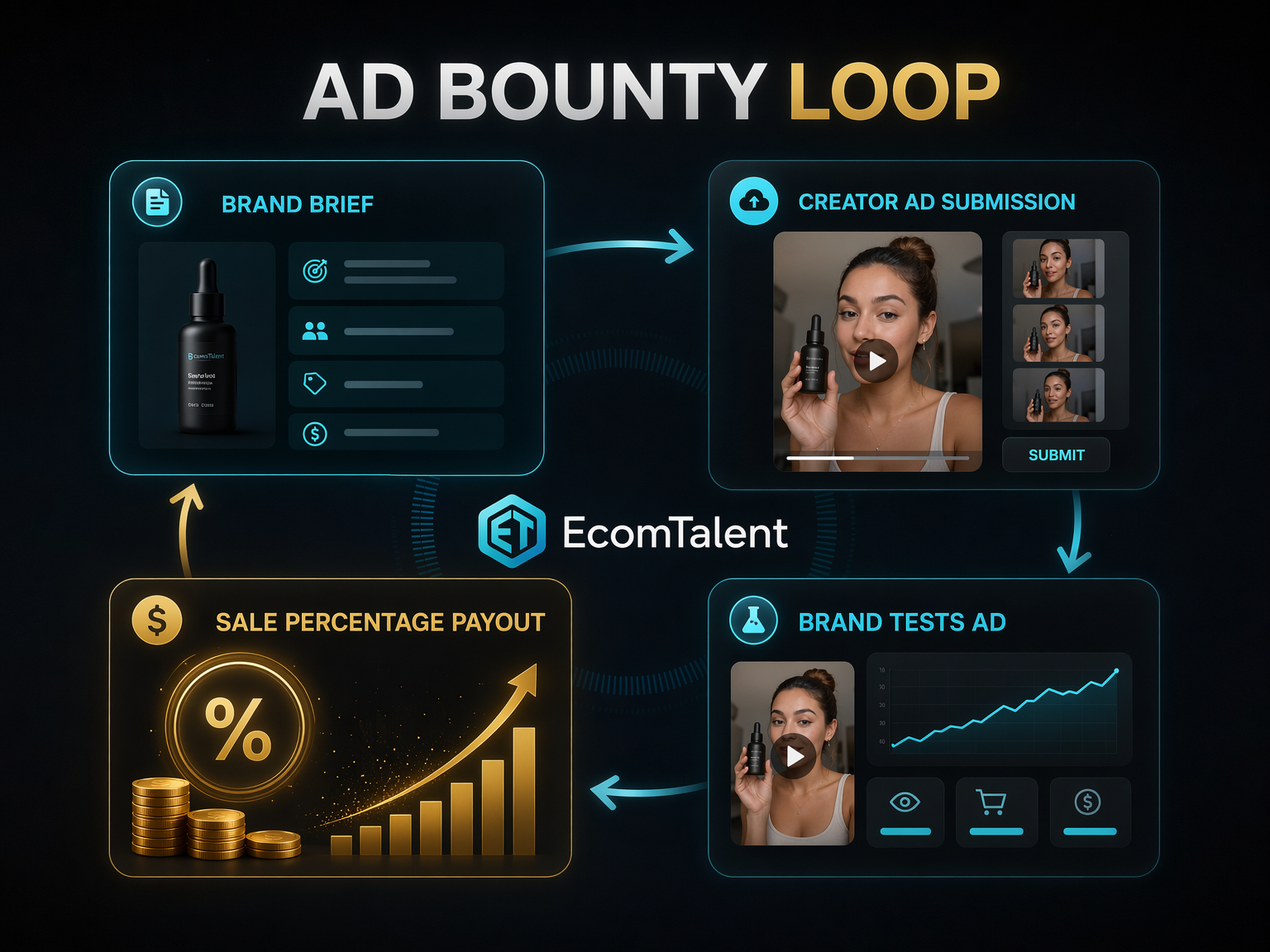 The bounty loop for EcomTalent